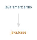 javax.smartcardio (Java SE 23 & JDK 23 [build 1]) 